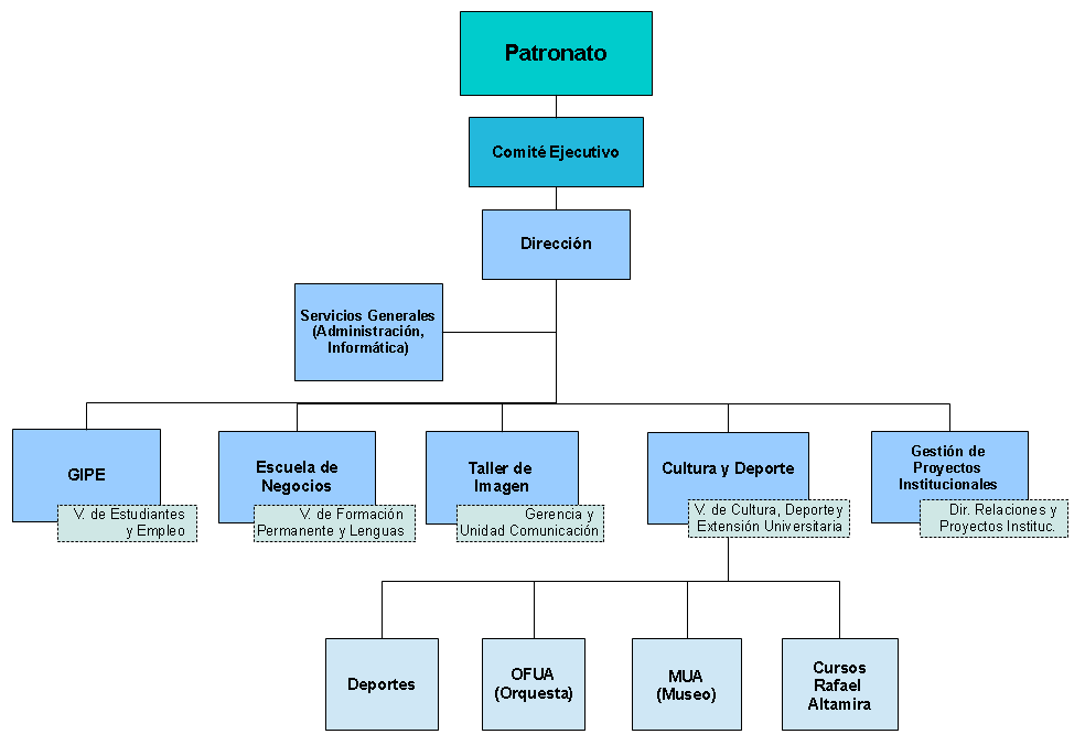 Organigrama de la UAFG